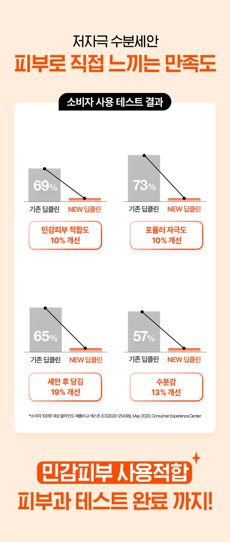 [매끈클린모공폼/트러블예방] 뉴트로지나 아크네 포밍 클렌저 100g 상세페이지 13